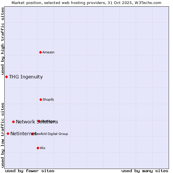Market position of Network Solutions vs. Netinternet vs. THG Ingenuity