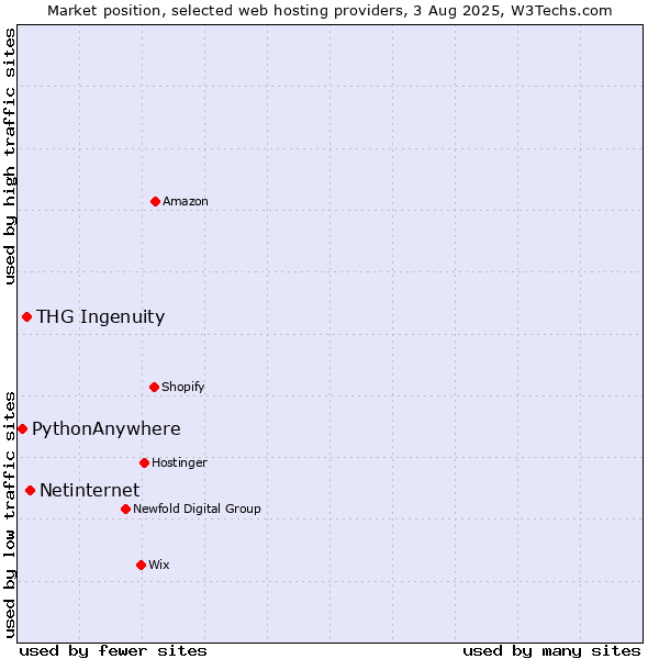 Market position of Netinternet vs. THG Ingenuity vs. PythonAnywhere