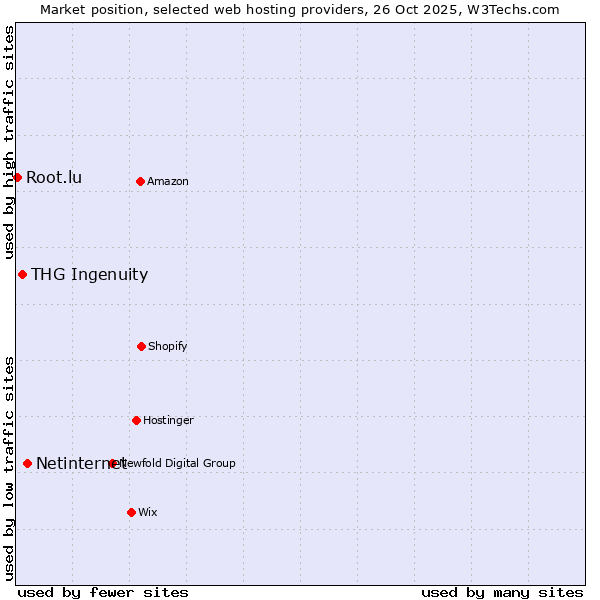 Market position of Netinternet vs. THG Ingenuity vs. Root.lu