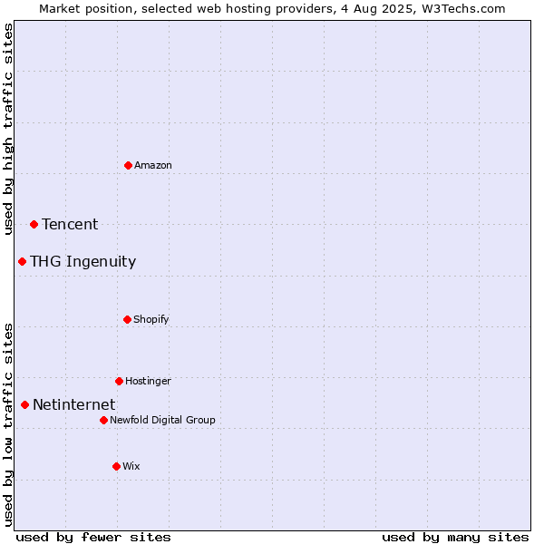 Market position of Tencent vs. Netinternet vs. THG Ingenuity