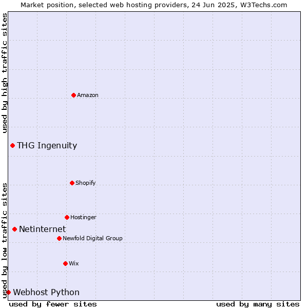 Market position of Netinternet vs. THG Ingenuity vs. Webhost Python