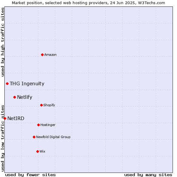 Market position of Netlify vs. THG Ingenuity vs. NetIRD