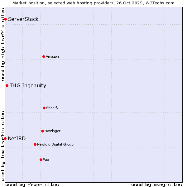 Market position of THG Ingenuity vs. ServerStack vs. NetIRD