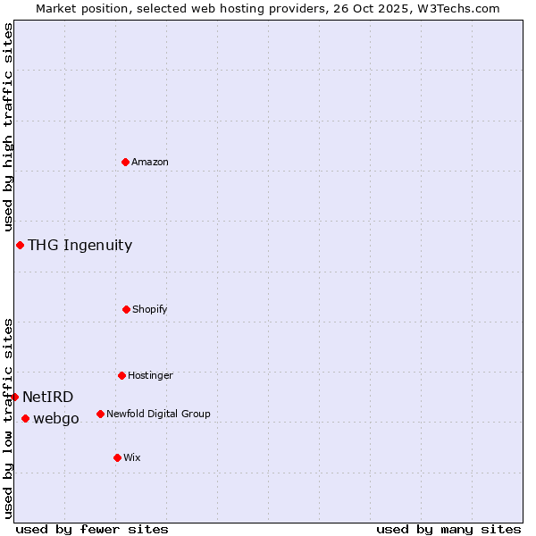 Market position of webgo vs. THG Ingenuity vs. NetIRD