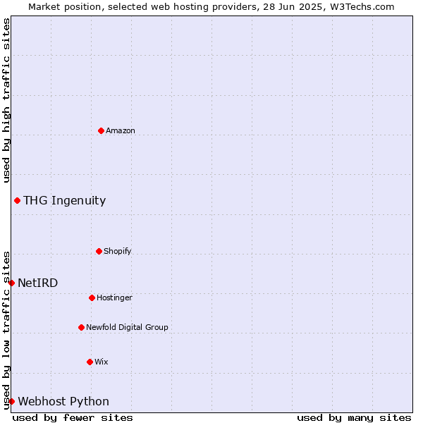 Market position of THG Ingenuity vs. Webhost Python vs. NetIRD