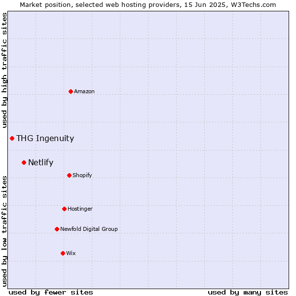 Market position of Netlify vs. THG Ingenuity