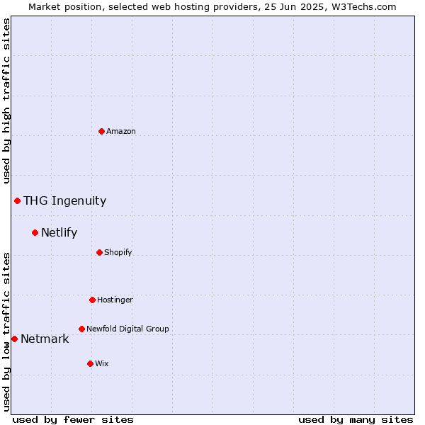 Market position of Netlify vs. THG Ingenuity vs. Netmark