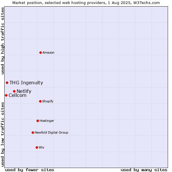 Market position of Netlify vs. THG Ingenuity vs. Cellcom