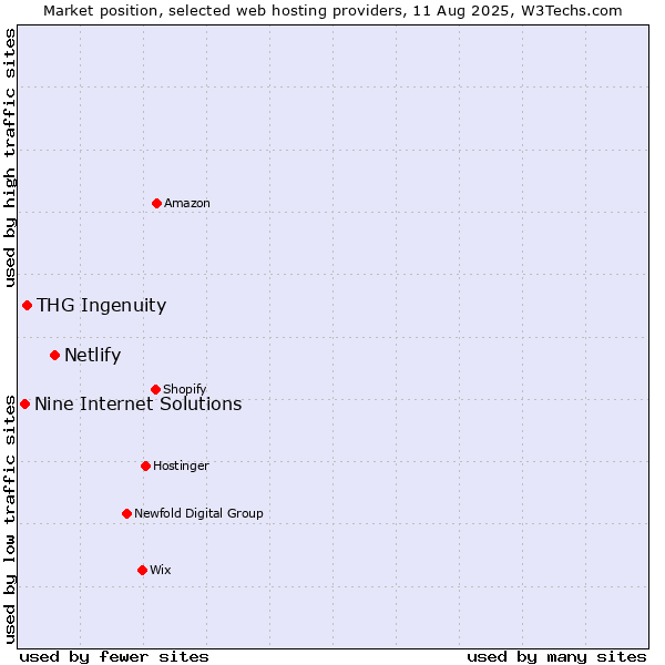 Market position of Netlify vs. THG Ingenuity vs. Nine Internet Solutions