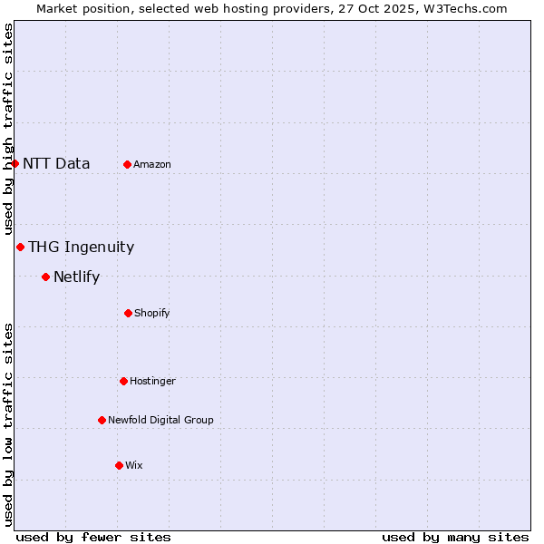 Market position of Netlify vs. THG Ingenuity vs. NTT Data