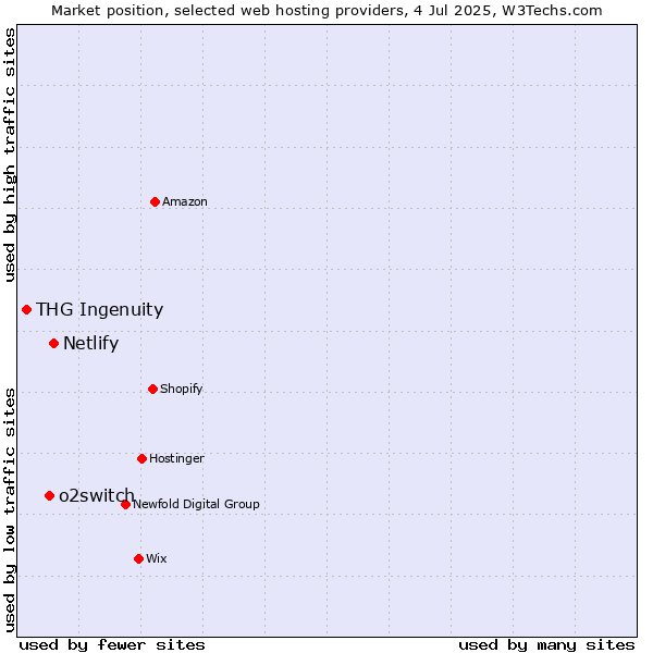 Market position of Netlify vs. o2switch vs. THG Ingenuity