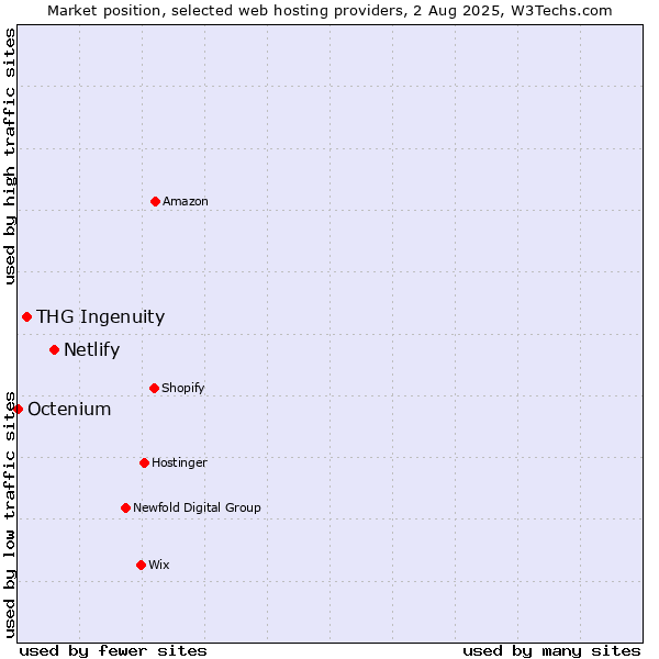 Market position of Netlify vs. THG Ingenuity vs. Octenium