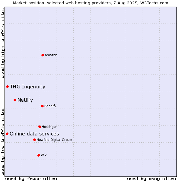 Market position of Netlify vs. THG Ingenuity vs. Online data services