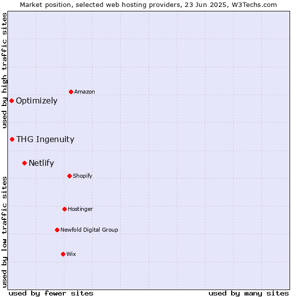 Market position of Netlify vs. THG Ingenuity vs. Optimizely