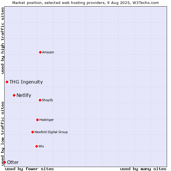 Market position of Netlify vs. THG Ingenuity vs. Otter