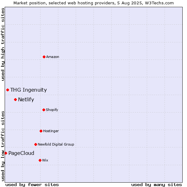 Market position of Netlify vs. THG Ingenuity vs. PageCloud
