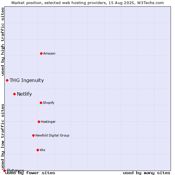 Market position of Netlify vs. THG Ingenuity vs. Patmos