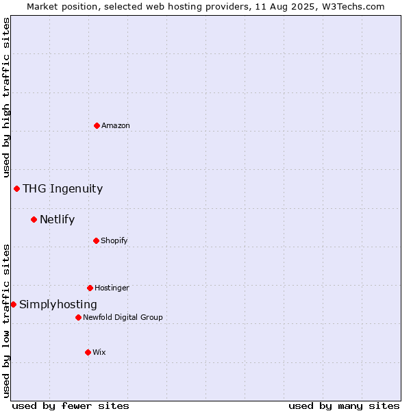 Market position of Netlify vs. THG Ingenuity vs. Simplyhosting