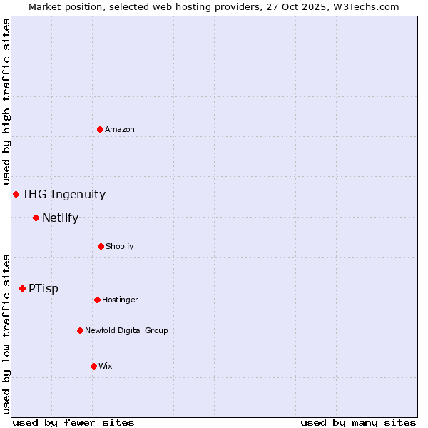 Market position of Netlify vs. PTisp vs. THG Ingenuity