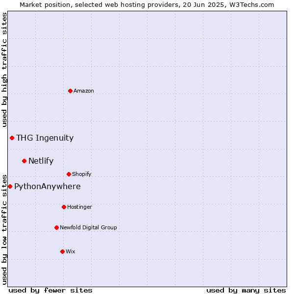 Market position of Netlify vs. THG Ingenuity vs. PythonAnywhere
