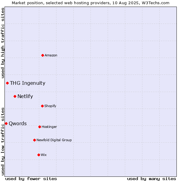 Market position of Netlify vs. THG Ingenuity vs. Qwords