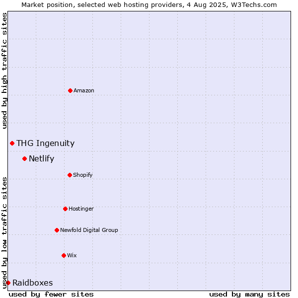 Market position of Netlify vs. THG Ingenuity vs. Raidboxes
