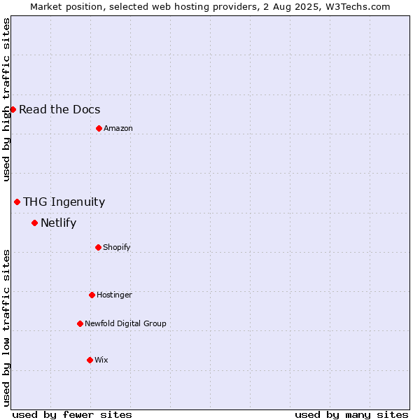Market position of Netlify vs. THG Ingenuity vs. Read the Docs