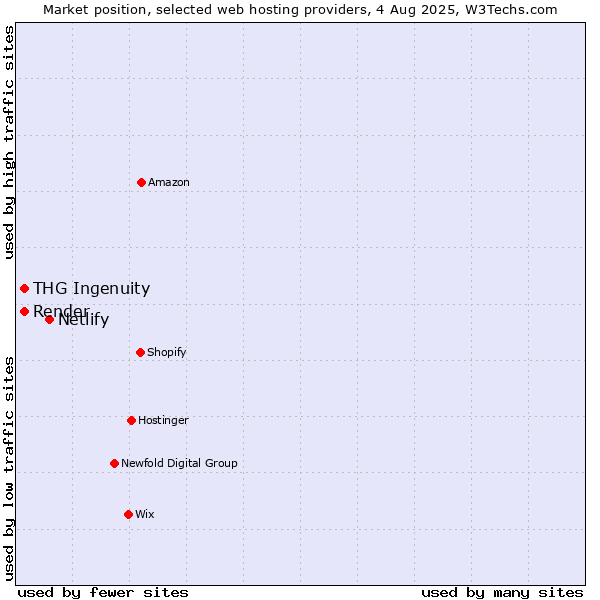 Market position of Netlify vs. THG Ingenuity vs. Render