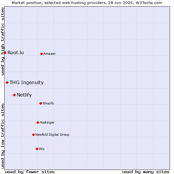 Market position of Netlify vs. THG Ingenuity vs. Root.lu