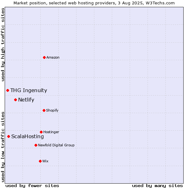 Market position of Netlify vs. ScalaHosting vs. THG Ingenuity