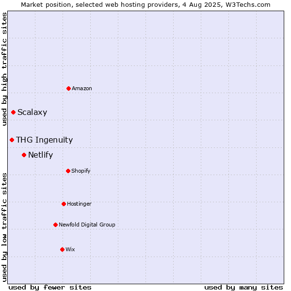 Market position of Netlify vs. Scalaxy vs. THG Ingenuity