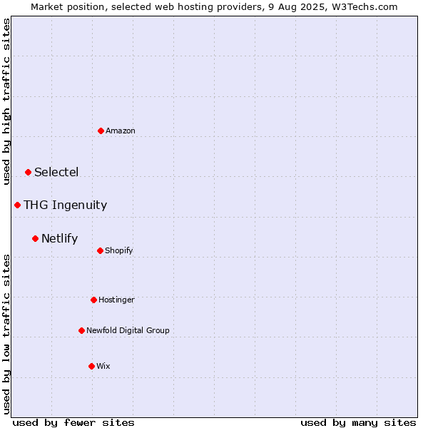 Market position of Netlify vs. Selectel vs. THG Ingenuity