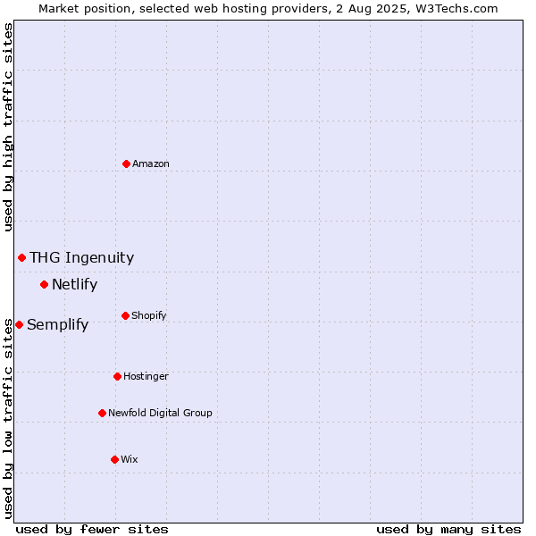 Market position of Netlify vs. THG Ingenuity vs. Semplify