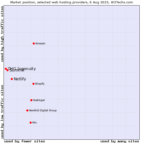 Market position of Netlify vs. Summit vs. THG Ingenuity