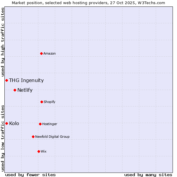 Market position of Netlify vs. THG Ingenuity vs. Kolo