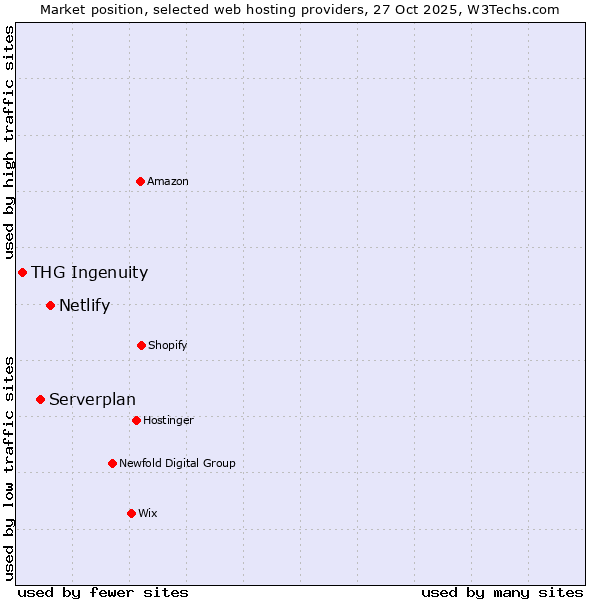 Market position of Netlify vs. Serverplan vs. THG Ingenuity