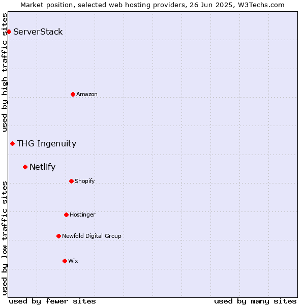 Market position of Netlify vs. THG Ingenuity vs. ServerStack