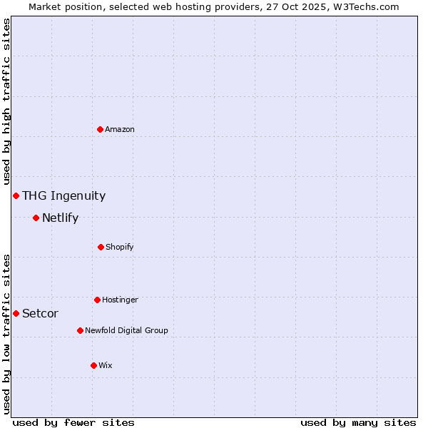 Market position of Netlify vs. THG Ingenuity vs. Setcor