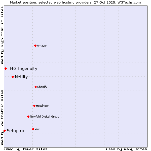 Market position of Netlify vs. THG Ingenuity vs. Setup.ru