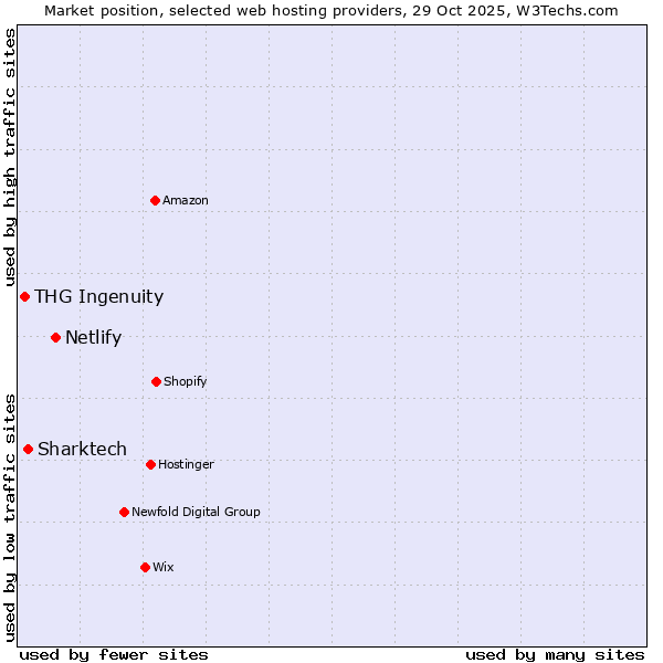 Market position of Netlify vs. Sharktech vs. THG Ingenuity