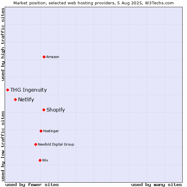 Market position of Shopify vs. Netlify vs. THG Ingenuity