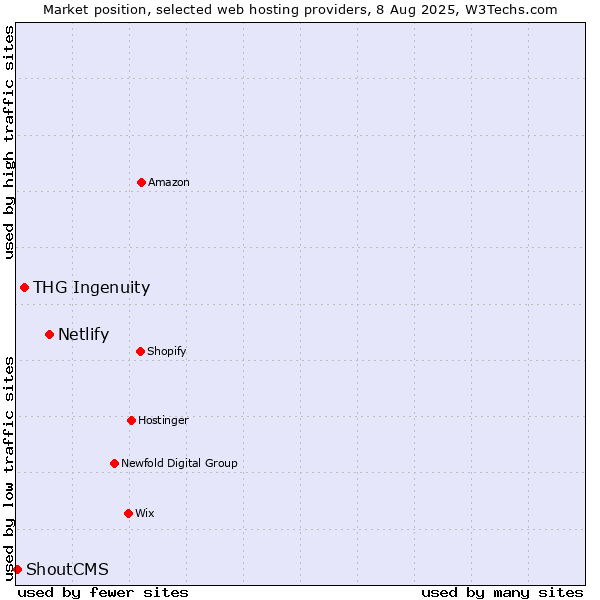 Market position of Netlify vs. THG Ingenuity vs. ShoutCMS