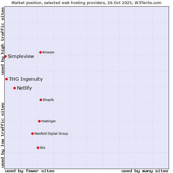 Market position of Netlify vs. THG Ingenuity vs. Simpleview