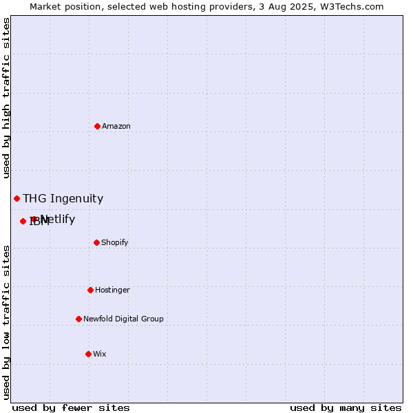 Market position of Netlify vs. IBM vs. THG Ingenuity