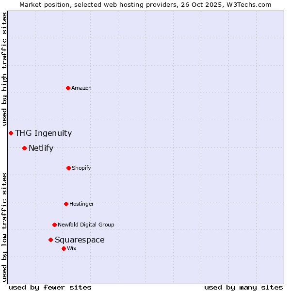 Market position of Squarespace vs. Netlify vs. THG Ingenuity