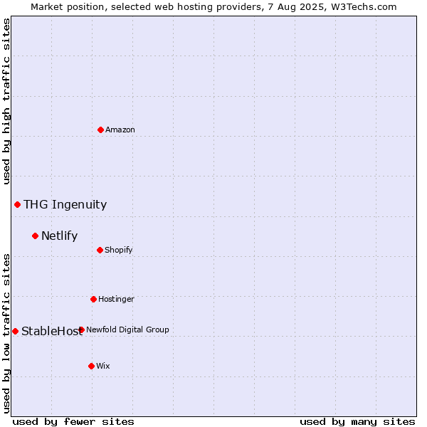 Market position of Netlify vs. THG Ingenuity vs. StableHost