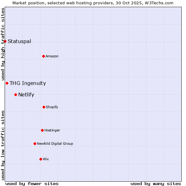 Market position of Netlify vs. THG Ingenuity vs. Statuspal