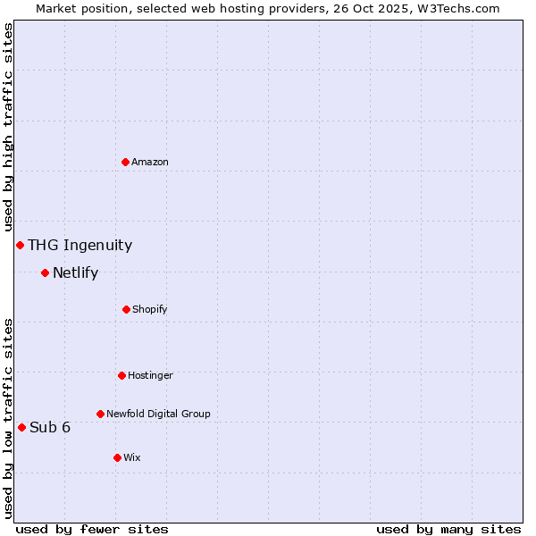 Market position of Netlify vs. Sub 6 vs. THG Ingenuity
