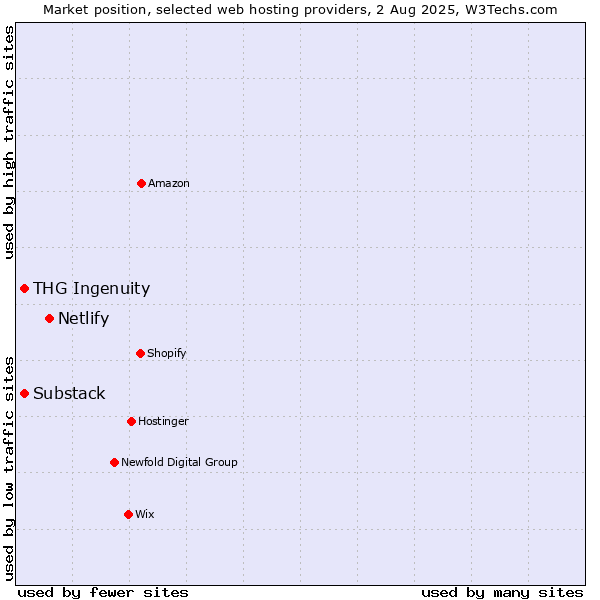 Market position of Netlify vs. THG Ingenuity vs. Substack