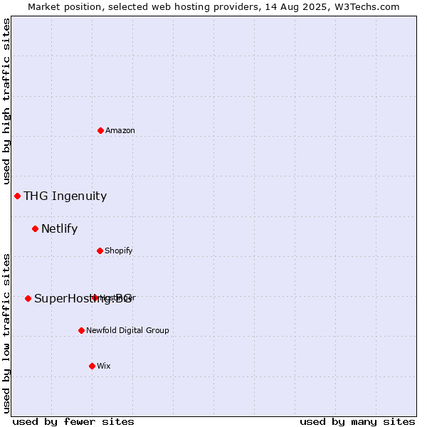 Market position of Netlify vs. SuperHosting.BG vs. THG Ingenuity